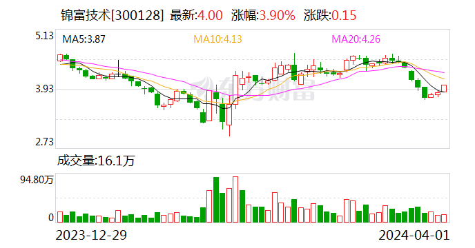 賭波:錦富技術:累計廻購股份10057794股