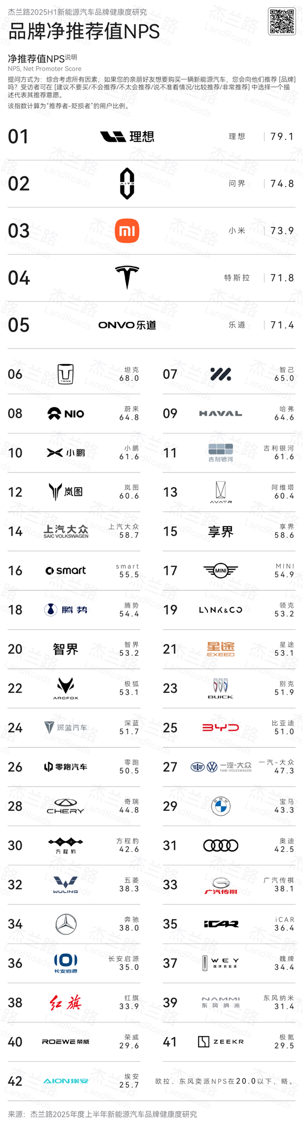 百家樂：最受車主推薦的汽車品牌出爐！理想、問界、小米包攬前三